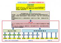 大數據系統整合